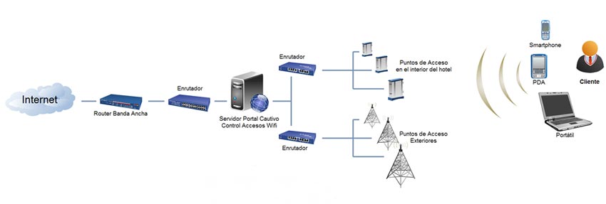 Tipolog&iacute;a Wifi